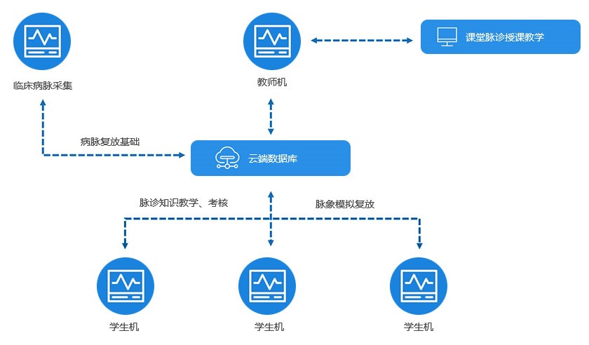 中医脉象教学训练管理系统