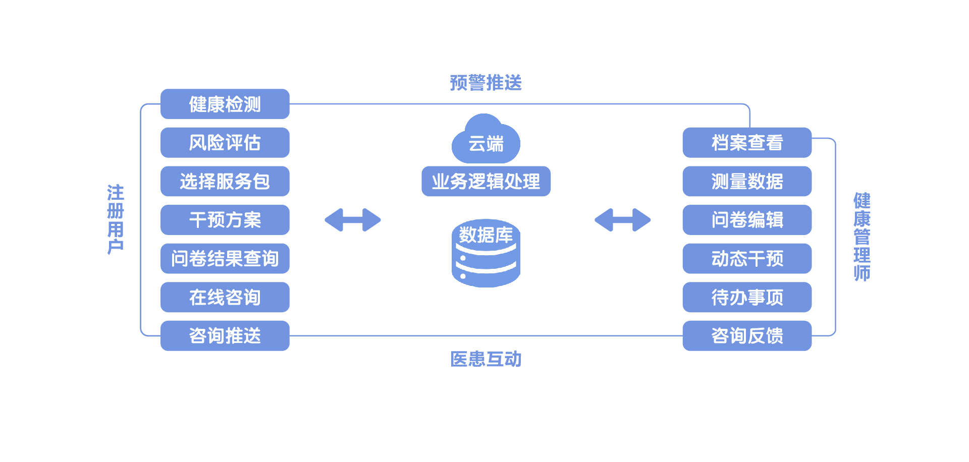 中西医结合健康管理方案